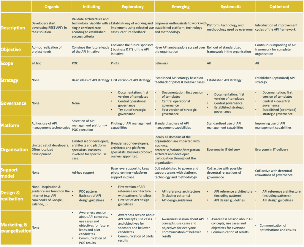 API Maturity Model: A Step-by-step Approach