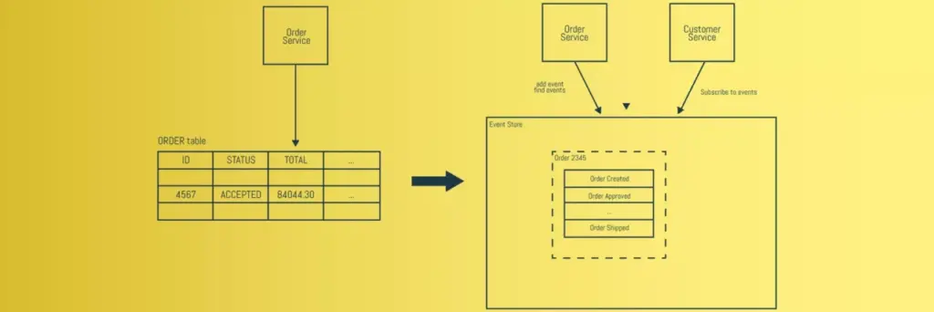 Integrating an Event Driven Architecture with a Micro services Architecture: using Event Sourcing and CQRS
