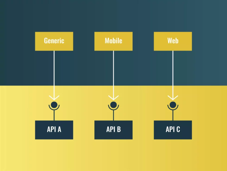 Securing APIs … do we have to consider an API gateway?